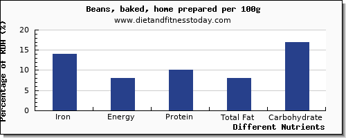 chart to show highest iron in baked beans per 100g